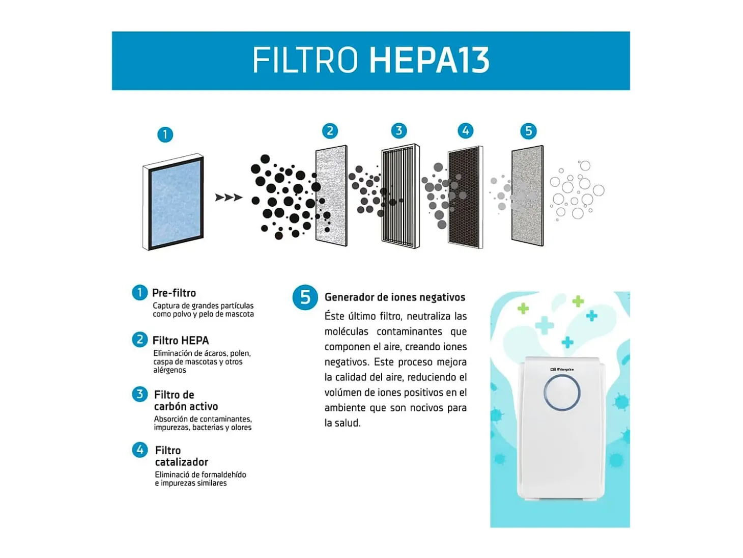 Purificador de aire Orbegozo PU 1000 45W 188 m³/h control táctil blanco